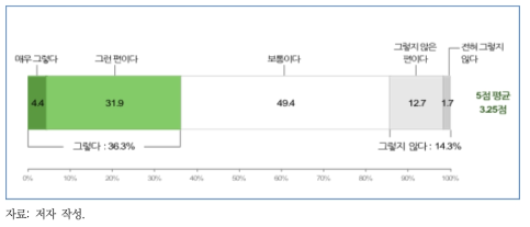 동료 집단과의 비교