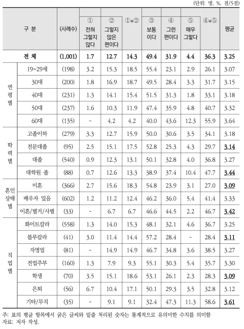 응답자 특성별 동료 집단과의 비교