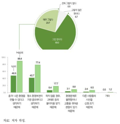 친환경 행동 결정요인