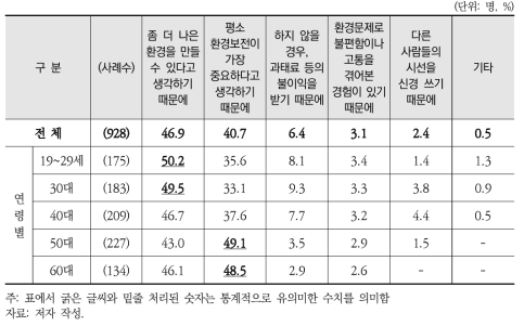 응답자 특성별 친환경 행동 결정요인