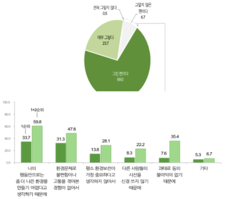 친환경 행동 방해요인