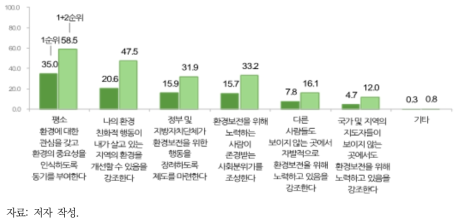 자발적 친환경 행동 결정요인