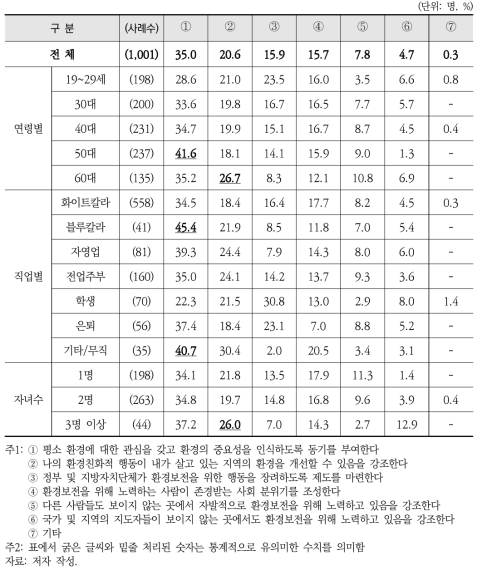 응답자 특성별 자발적 친환경 행동 결정요인