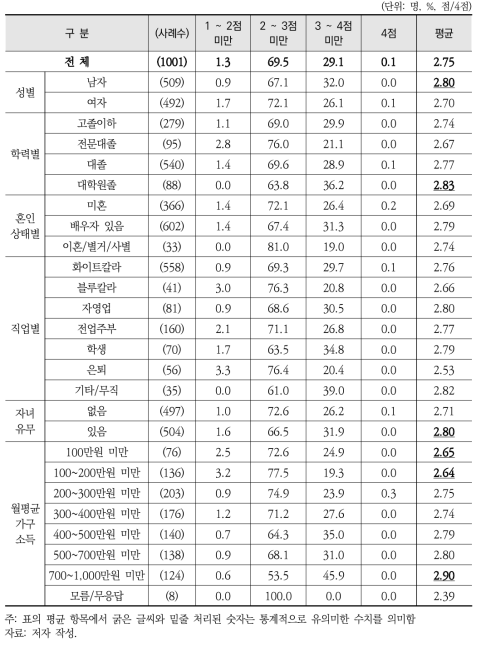 응답자 특성별 일반적 자기효능감 점수