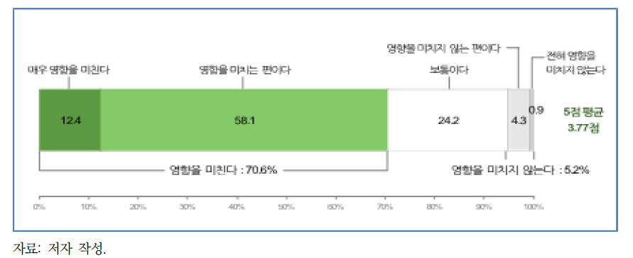 성취경험이 영향을 미치는지 여부