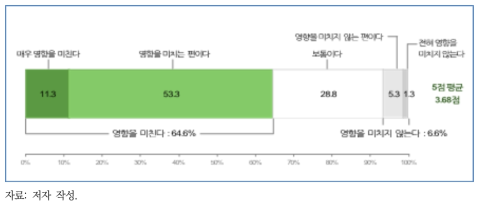 언어적 설득이 영향을 미치는지 여부