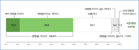 생리적 요인이 영향을 미치는지 여부