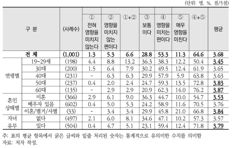 응답자 특성별 언어적 설득이 영향을 미치는 정도