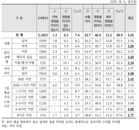 응답자 특성별 생리적 요인이 영향을 미치는 정도