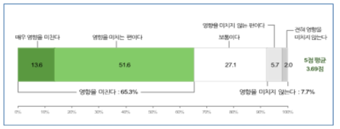 대리 경험이 영향을 미치는지 여부