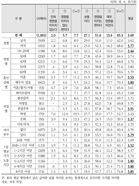 응답자 특성별 대리 경험이 영향을 미치는 정도