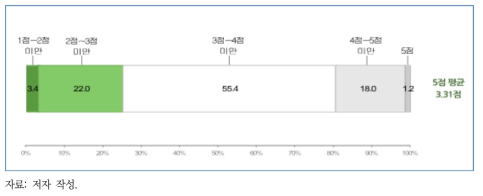 공동체 의식 정도