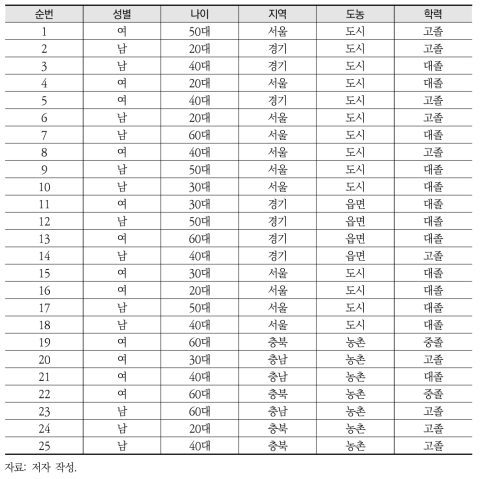 심층 인터뷰 대상자들에 대한 기본 정보