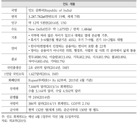 인도의 기본 현황