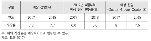 인도 경제 전망 수치(6월)