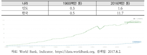 CO2 방출량