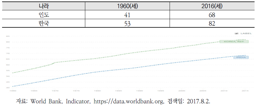 한국-인도 기대수명 비교