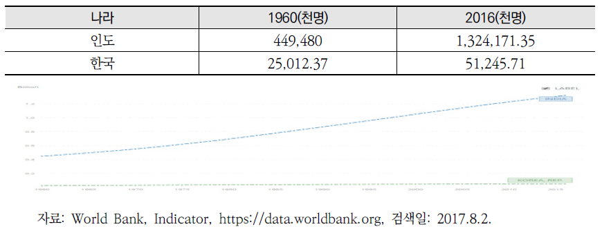 한국-인도 인구 비교