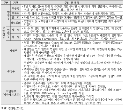 인도 정부 계층구조 형태와 특성