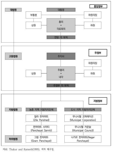 인도의 정부 구조