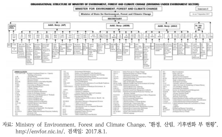 환경, 산림, 기후변화부의 조직구조(산림 및 야생 부문 부서)