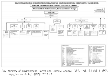 환경, 산림, 기후변화부의 조직구조(환경 부문 부서)