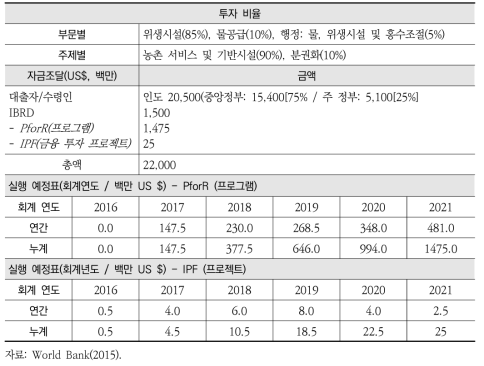 월드뱅크 인도 위생시설 지원 현황