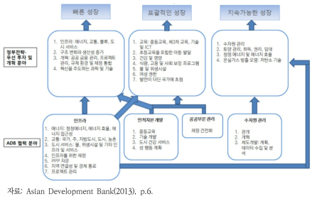 아시아개발은행(ADB) 협력 전략
