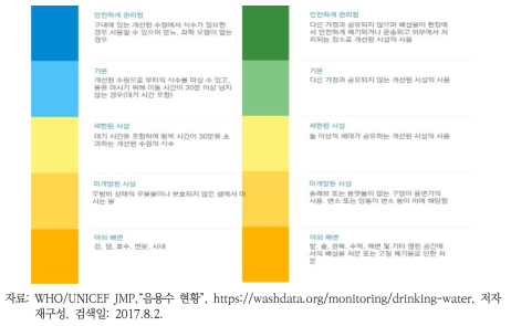 음용수 및 위생시설 평가 기준