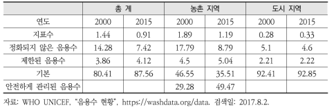 인도 지역별 음용수 평가 현황