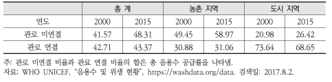 인도 지역별 관로 연결 평가 현황