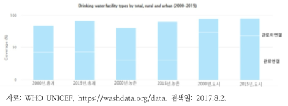 도시, 농촌의 음용수시설 현황(2000년과 2015년도 비교)