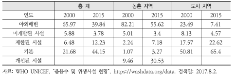 인도 지역별 위생시설 평가 현황