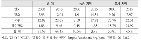 인도 농촌과 도시 지역의 위생시설 종류 현황