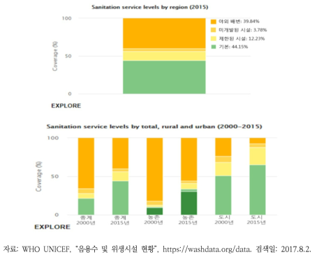 인도 위생시설 서비스 현황