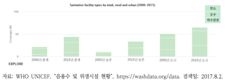 인도 위생시설 종류별 현황