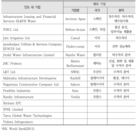 인도 물 분야 관심 기업 현황