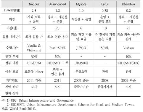 인도에서 국가-민간 협력 물공급에 대한 현황