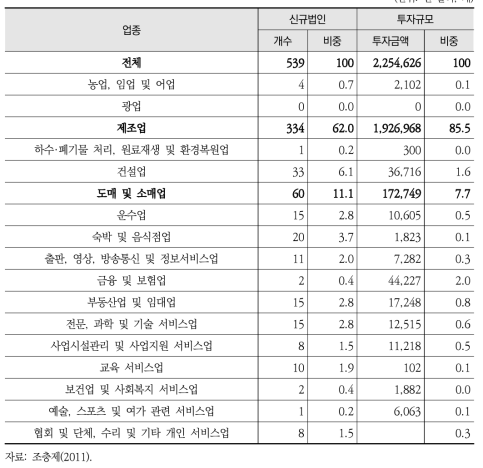 업종별 인도 진출 및 투자규모 현황