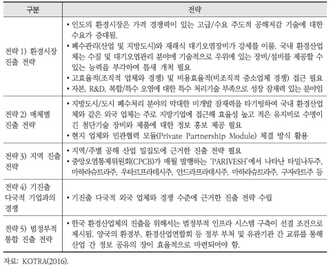 한국-인도 환경협력 전략 기존 연구(KOTRA)