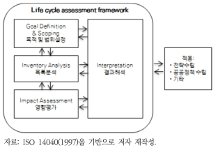 전과정평가 프레임워크