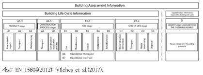 EN 15804:2012에 정의된 건물 전과정평가 모듈