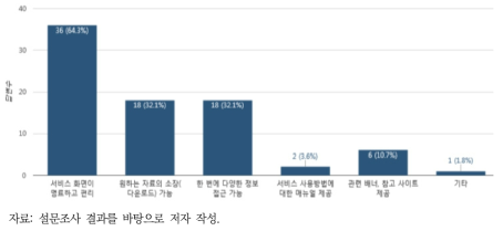 환경정보 애플리케이션 또는 웹사이트의 사용성 관련 응답 결과(2)