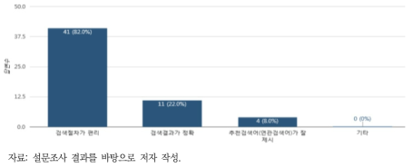 환경정보 애플리케이션 또는 웹사이트의 검색성 관련 응답 결과(2)