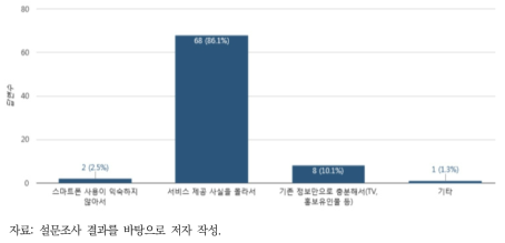 환경정보 애플리케이션 미활용 사유