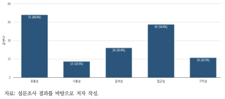 환경정보 애플리케이션 또는 웹사이트 미활용자가 선택한 허니콤 모형 우선순위