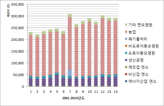2001~2014년 국내 배출원별 암모니아 배출량 추세