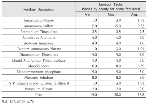 각 비료 그룹의 질소 함유량에 따른 암모니아 배출계수(% N volatillized as NH3)