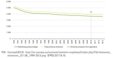 1990~2013년 EU-28개국 총 암모니아 배출량