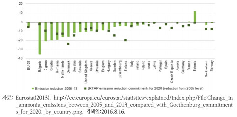 2005년과 2013년의 국가별 암모니아 배출량 2020년 목표치 변화 비교